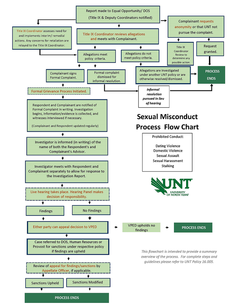 Sexual Misconduct flowchart