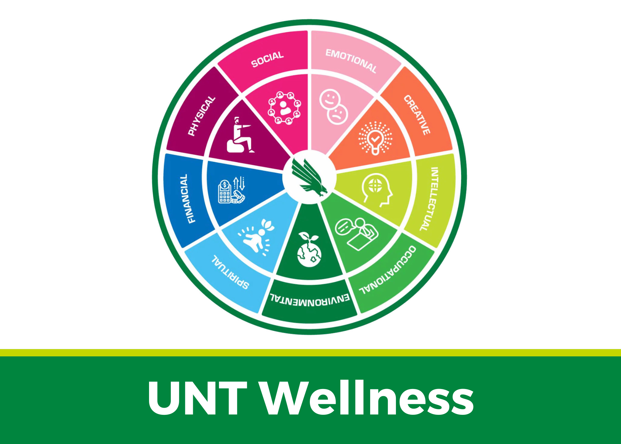 Picture of the UNT Wellness Wheel that highlights the areas of wellbeing: social, emotional, creative, intellectual, occupational, environmental, spiritual, financial, and physical