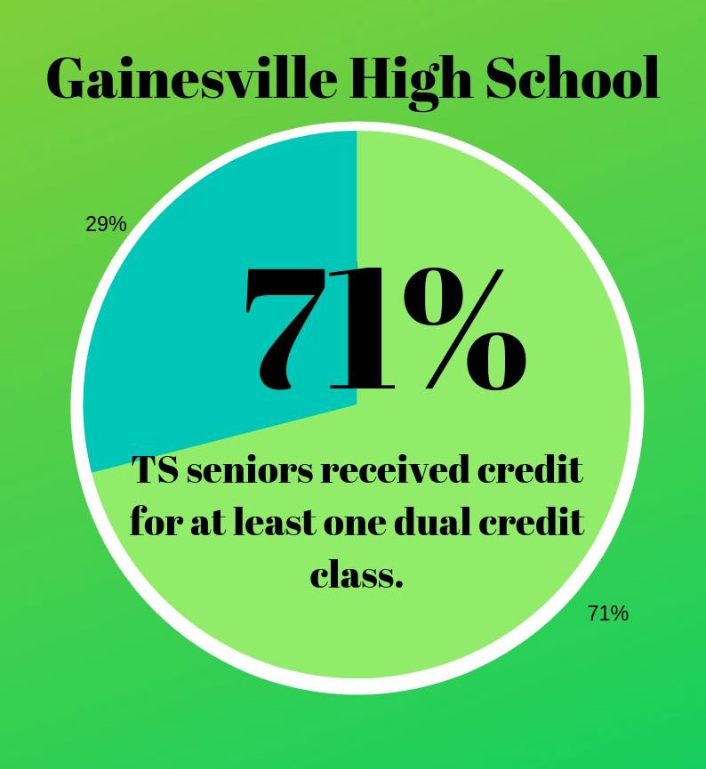 71% ts seniors received credit for at least one dual credit class