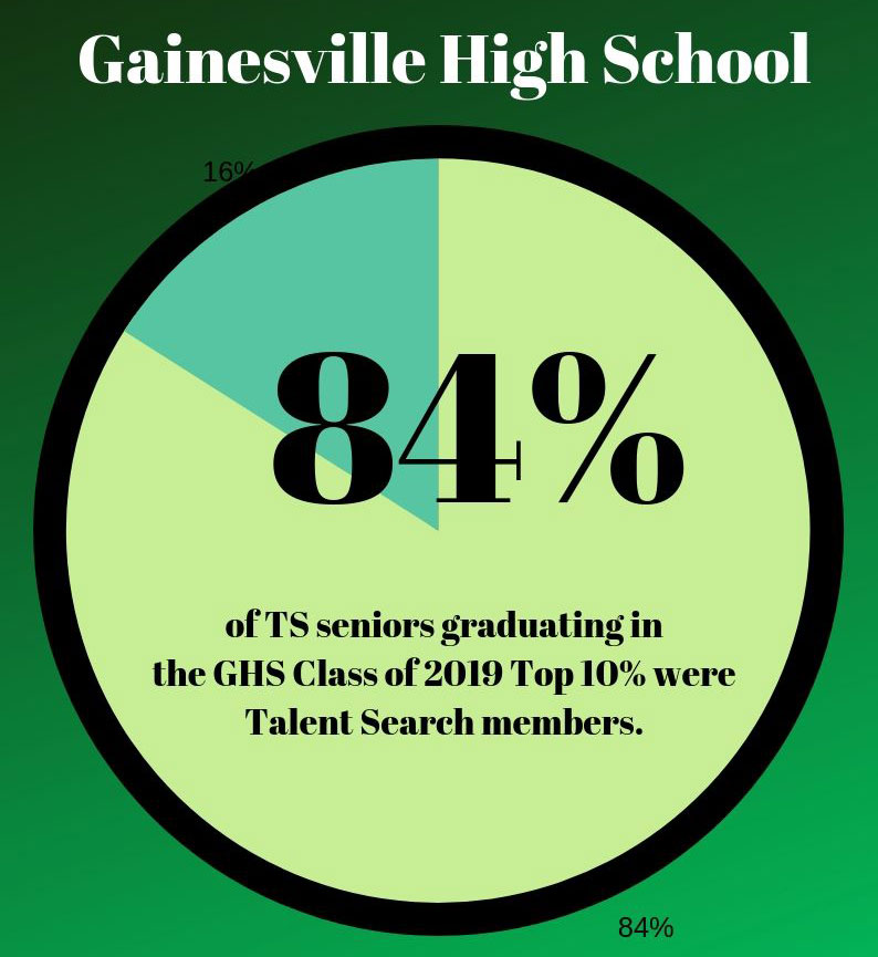 84% of ts seniors graduating in the GHS Class of 2019 Top 10% were talent search members